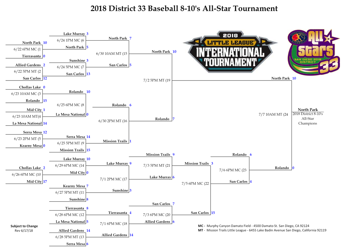 8-10 All Stars Results / Standings